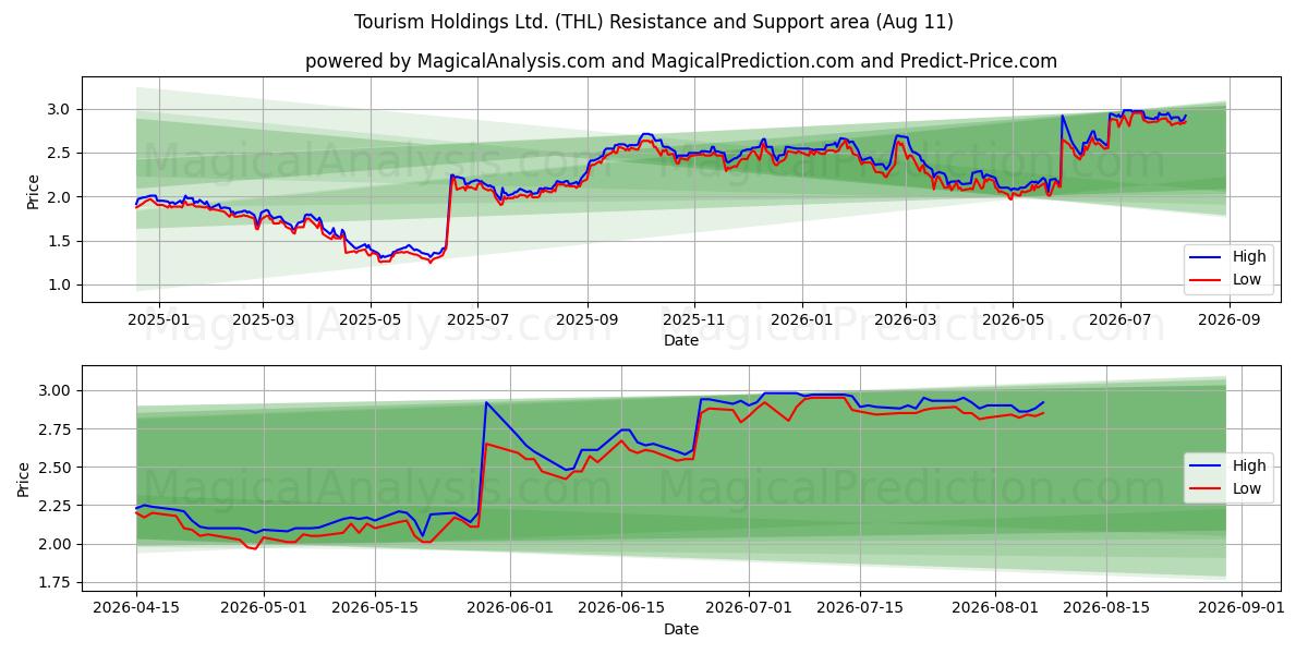  Tourism Holdings Ltd. (THL) Support and Resistance area (10 Aug) 