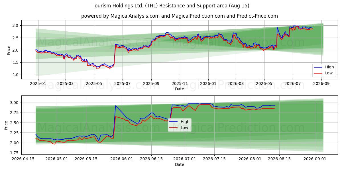  Tourism Holdings Ltd. (THL) Support and Resistance area (14 Aug) 