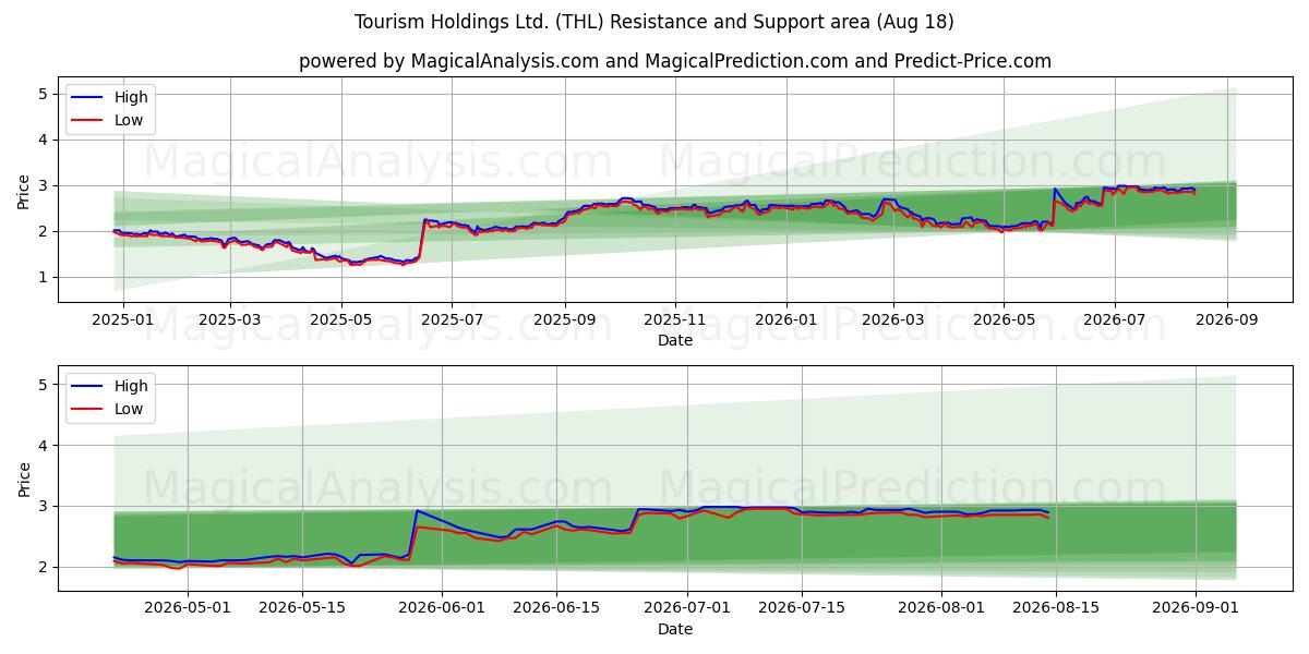  Tourism Holdings Ltd. (THL) Support and Resistance area (17 Aug) 