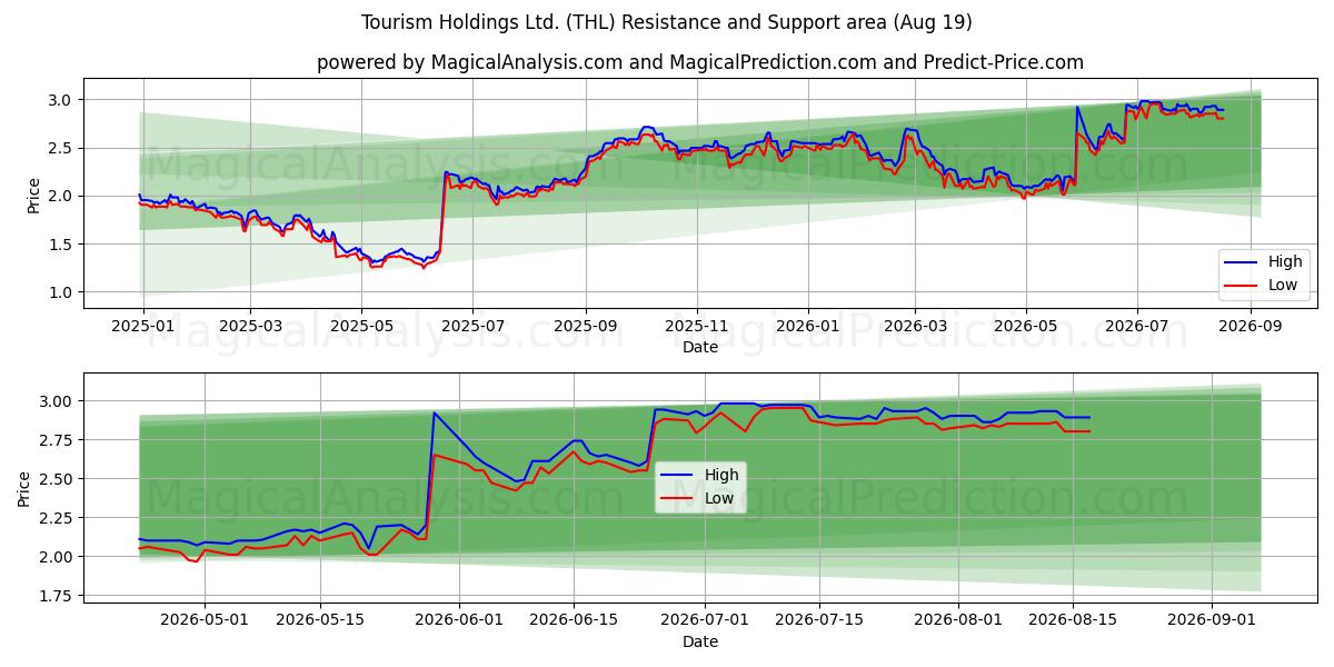  Tourism Holdings Ltd. (THL) Support and Resistance area (18 Aug) 