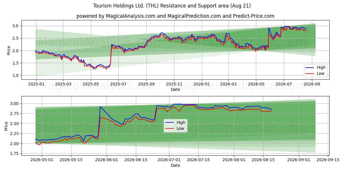  Tourism Holdings Ltd. (THL) Support and Resistance area (20 Aug) 