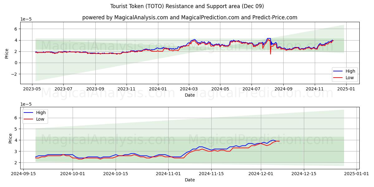  Ficha Turística (TOTO) Support and Resistance area (09 Dec) 