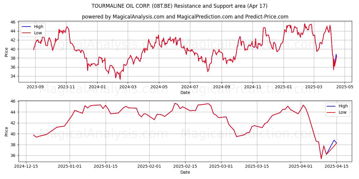  TOURMALINE OIL CORP. (08T.BE) Support and Resistance area (17 Apr) 