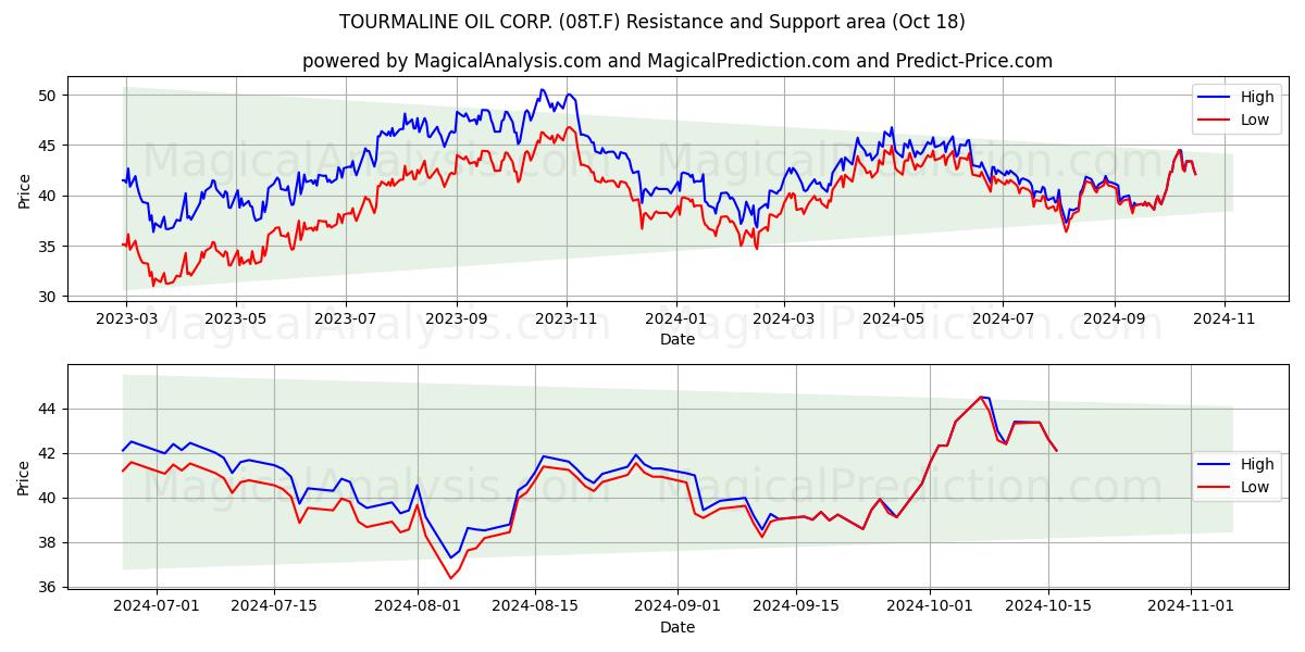  TOURMALINE OIL CORP. (08T.F) Support and Resistance area (18 Oct) 