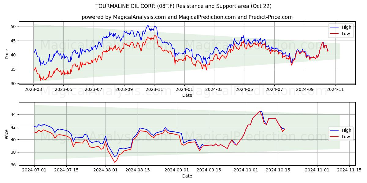  TOURMALINE OIL CORP. (08T.F) Support and Resistance area (22 Oct) 