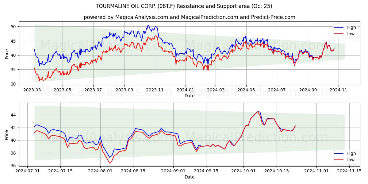  TOURMALINE OIL CORP. (08T.F) Support and Resistance area (25 Oct) 