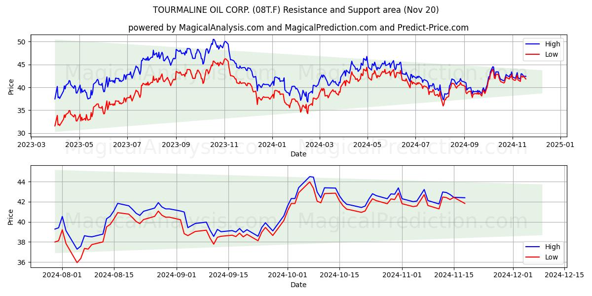  TOURMALINE OIL CORP. (08T.F) Support and Resistance area (20 Nov) 