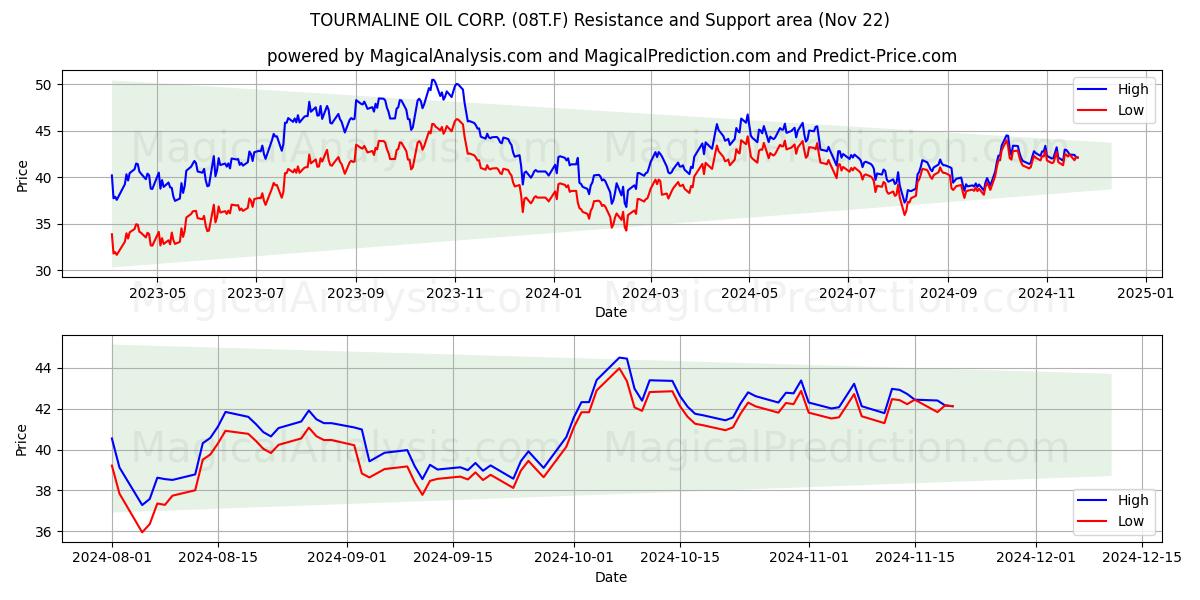  TOURMALINE OIL CORP. (08T.F) Support and Resistance area (22 Nov) 