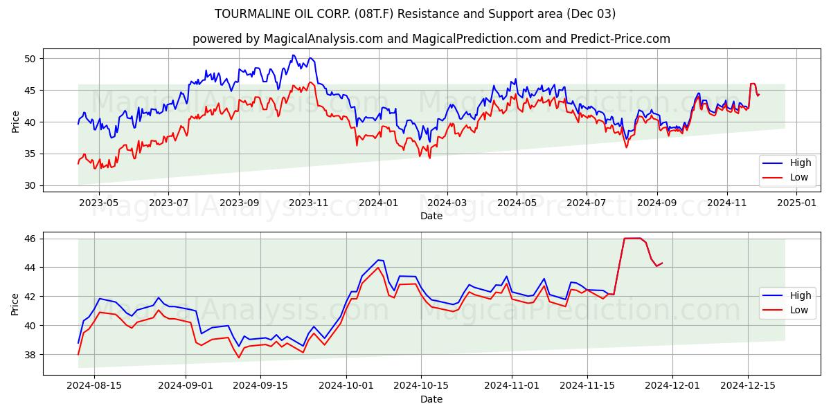  TOURMALINE OIL CORP. (08T.F) Support and Resistance area (03 Dec) 