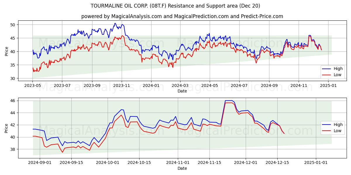  TOURMALINE OIL CORP. (08T.F) Support and Resistance area (20 Dec) 