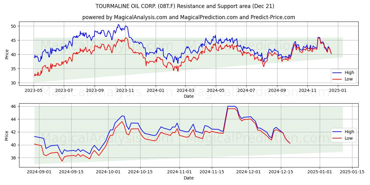  TOURMALINE OIL CORP. (08T.F) Support and Resistance area (21 Dec) 