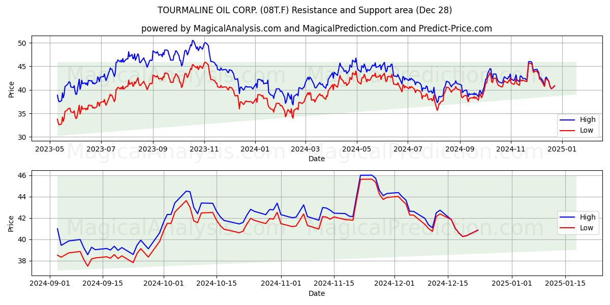  TOURMALINE OIL CORP. (08T.F) Support and Resistance area (28 Dec) 