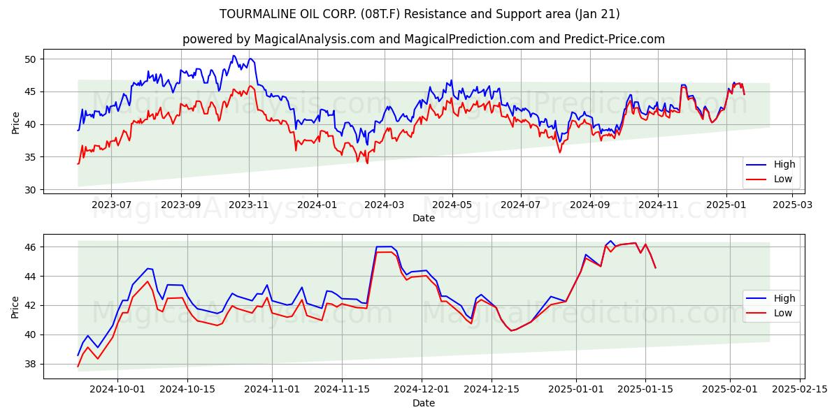  TOURMALINE OIL CORP. (08T.F) Support and Resistance area (21 Jan) 