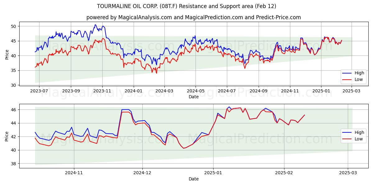  TOURMALINE OIL CORP. (08T.F) Support and Resistance area (25 Jan) 