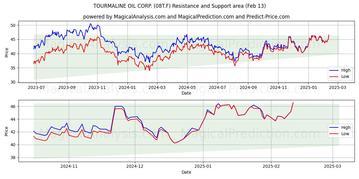  TOURMALINE OIL CORP. (08T.F) Support and Resistance area (30 Jan) 