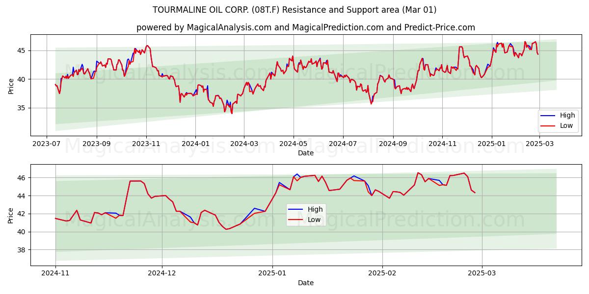  TOURMALINE OIL CORP. (08T.F) Support and Resistance area (01 Mar) 