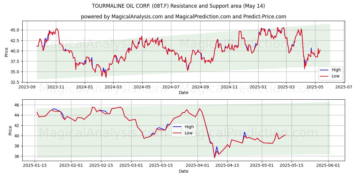  TOURMALINE OIL CORP. (08T.F) Support and Resistance area (14 May) 