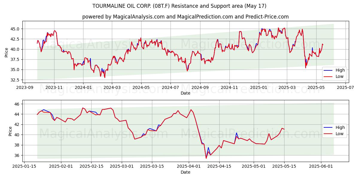 TOURMALINE OIL CORP. (08T.F) Support and Resistance area (17 May) 