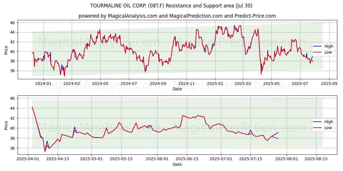  TOURMALINE OIL CORP. (08T.F) Support and Resistance area (28 Jul) 