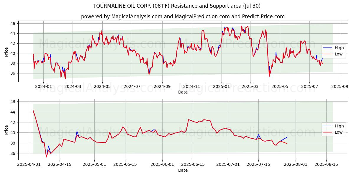  TOURMALINE OIL CORP. (08T.F) Support and Resistance area (29 Jul) 