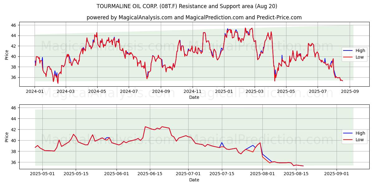 TOURMALINE OIL CORP. (08T.F) Support and Resistance area (19 Aug) 