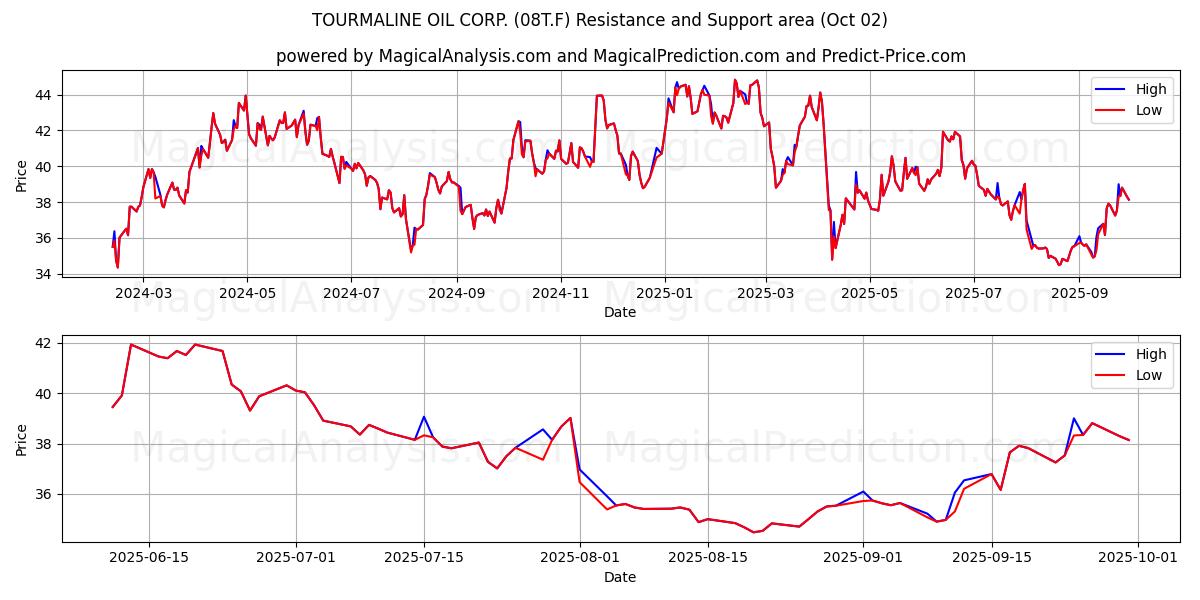  TOURMALINE OIL CORP. (08T.F) Support and Resistance area (01 Oct) 