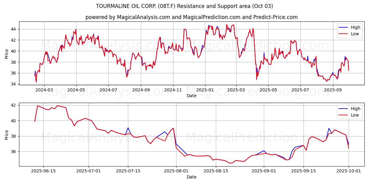  TOURMALINE OIL CORP. (08T.F) Support and Resistance area (02 Oct) 