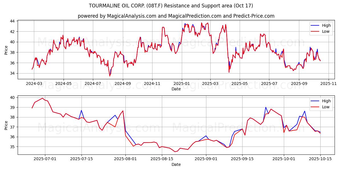 TOURMALINE OIL CORP. (08T.F) Support and Resistance area (16 Oct) TOURMALINE OIL CORP. (08T.F) Support and Resistance area (16 Oct)