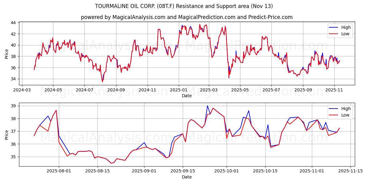  TOURMALINE OIL CORP. (08T.F) Support and Resistance area (12 Nov) 