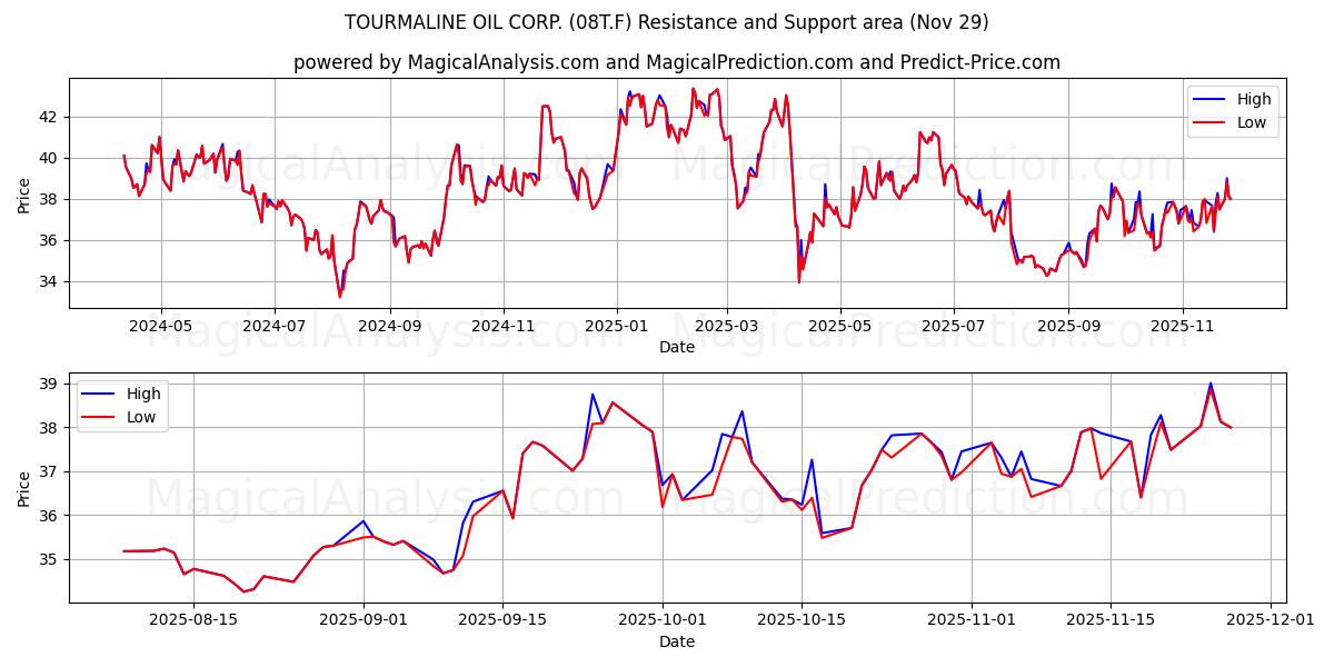  TOURMALINE OIL CORP. (08T.F) Support and Resistance area (28 Nov) 