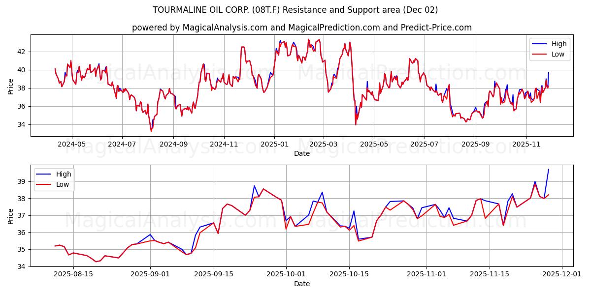  TOURMALINE OIL CORP. (08T.F) Support and Resistance area (01 Dec) 