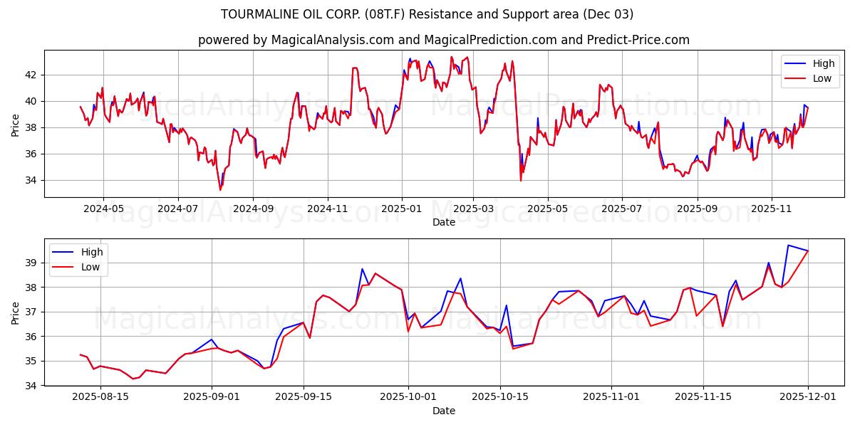  TOURMALINE OIL CORP. (08T.F) Support and Resistance area (02 Dec) 