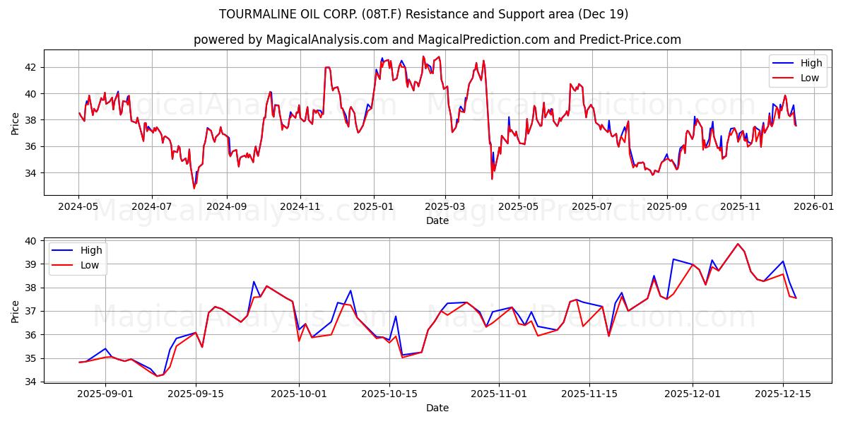 TOURMALINE OIL CORP. (08T.F) Support and Resistance area (18 Dec) 