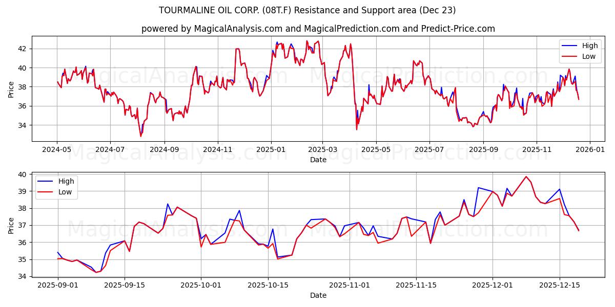  TOURMALINE OIL CORP. (08T.F) Support and Resistance area (22 Dec) 