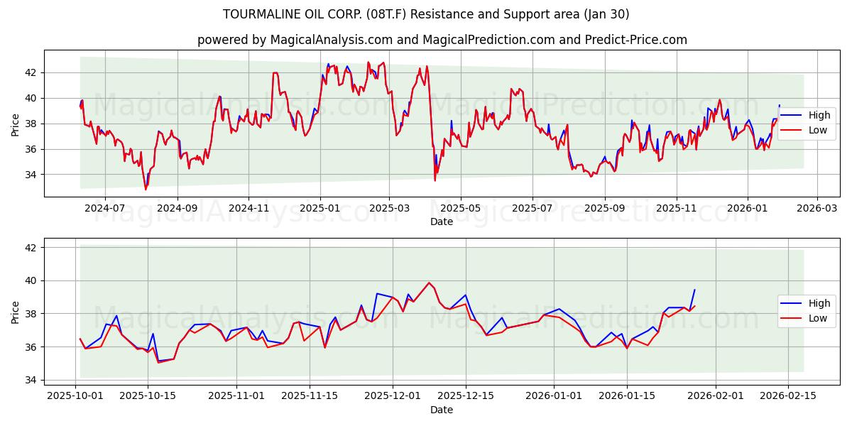 TOURMALINE OIL CORP. (08T.F) Support and Resistance area (29 Jan) 