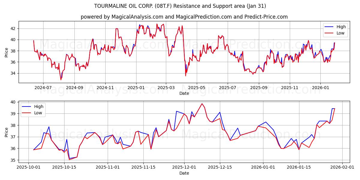  TOURMALINE OIL CORP. (08T.F) Support and Resistance area (30 Jan) 