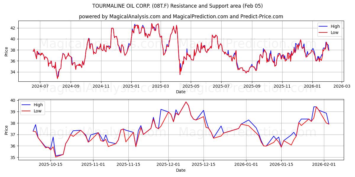  TOURMALINE OIL CORP. (08T.F) Support and Resistance area (04 Feb) 
