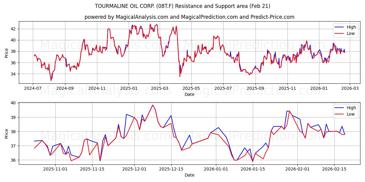  TOURMALINE OIL CORP. (08T.F) Support and Resistance area (20 Feb) 