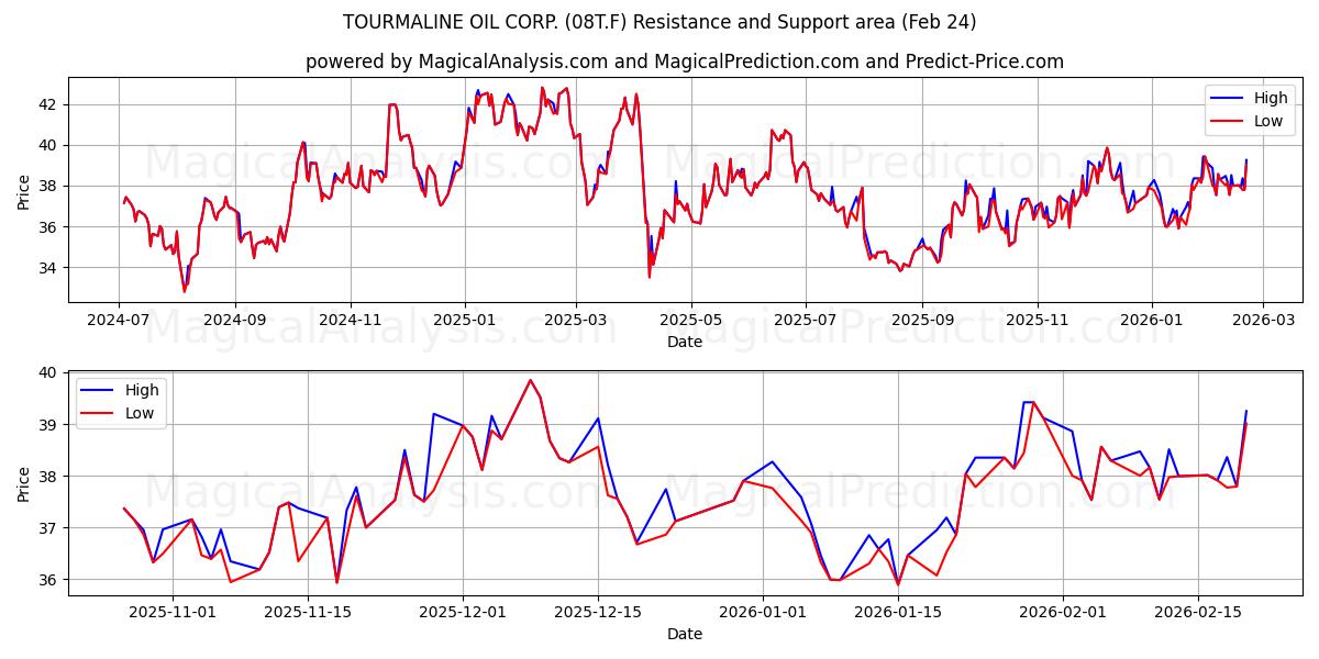  TOURMALINE OIL CORP. (08T.F) Support and Resistance area (23 Feb) 