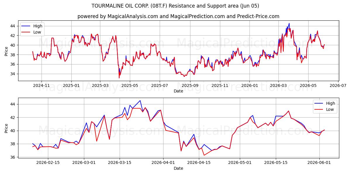  TOURMALINE OIL CORP. (08T.F) Support and Resistance area (02 Jun) 