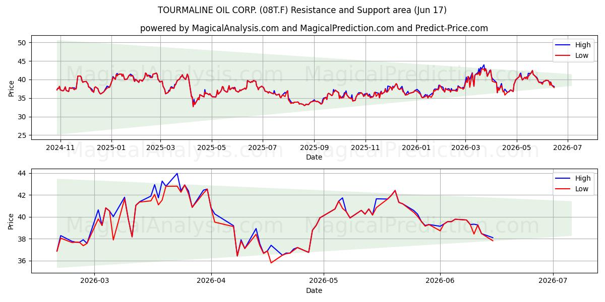  TOURMALINE OIL CORP. (08T.F) Support and Resistance area (16 Jun) 