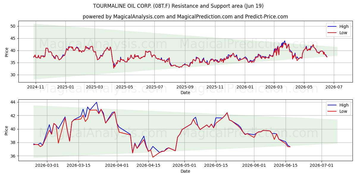  TOURMALINE OIL CORP. (08T.F) Support and Resistance area (18 Jun) 
