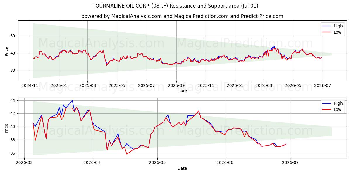  TOURMALINE OIL CORP. (08T.F) Support and Resistance area (30 Jun) 