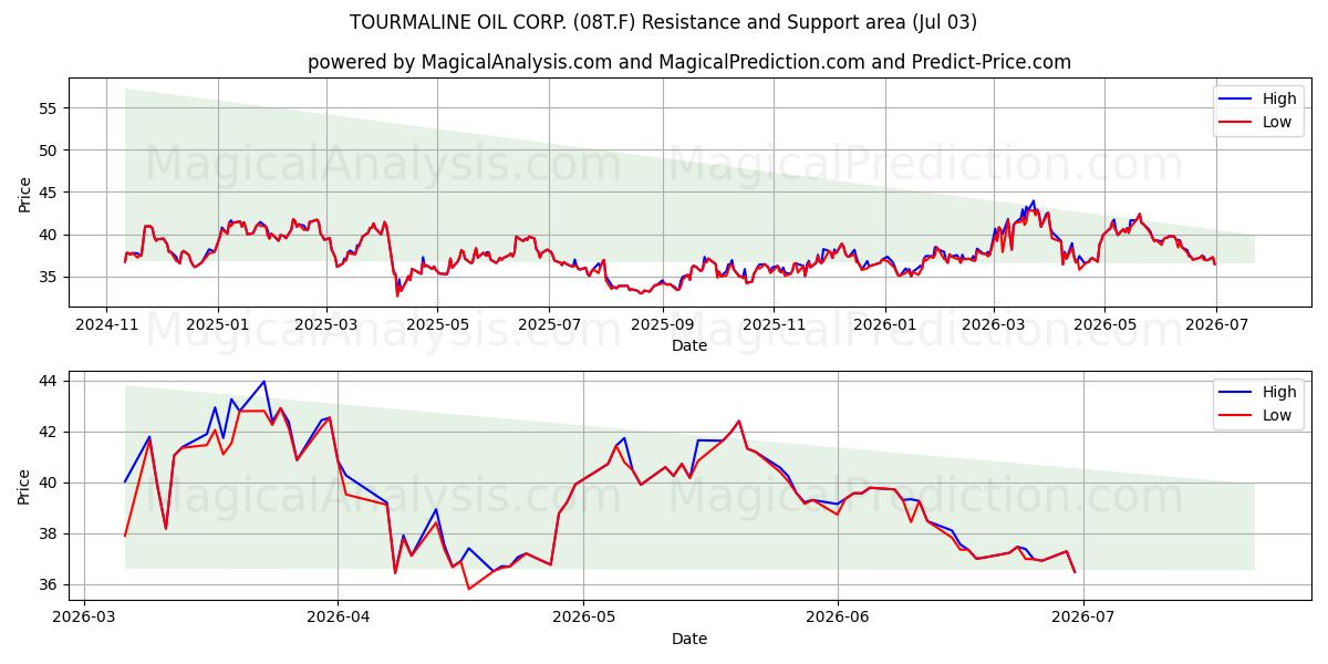  TOURMALINE OIL CORP. (08T.F) Support and Resistance area (02 Jul) 