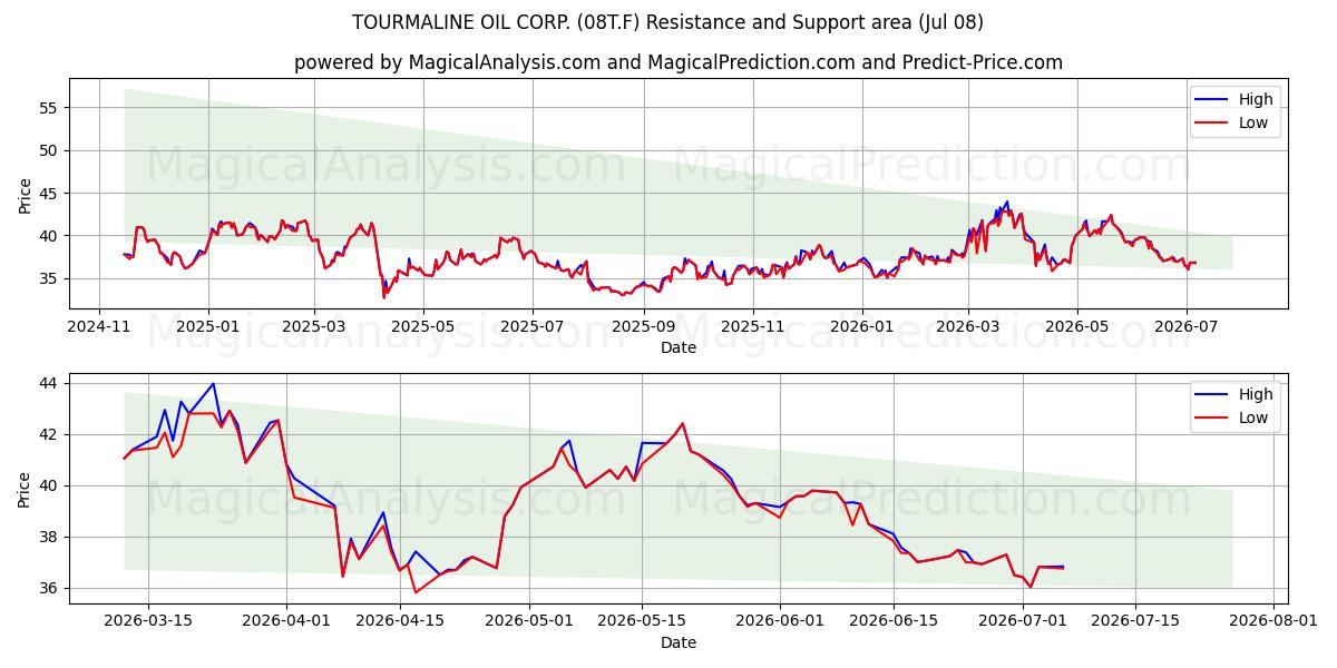  TOURMALINE OIL CORP. (08T.F) Support and Resistance area (06 Jul) 