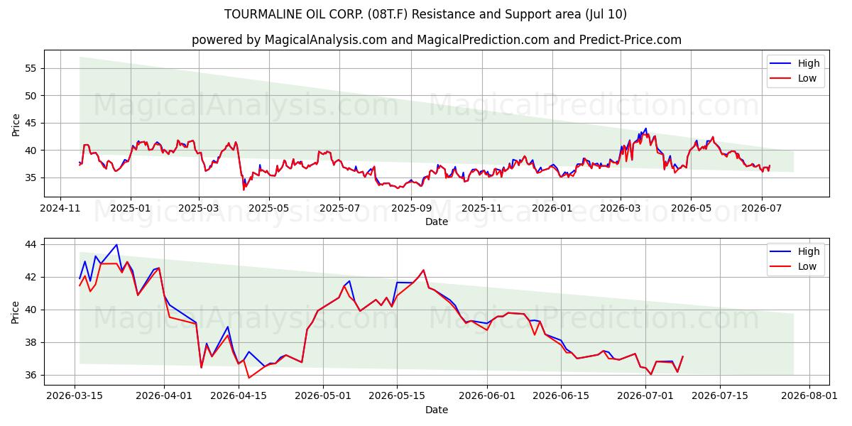  TOURMALINE OIL CORP. (08T.F) Support and Resistance area (09 Jul) 