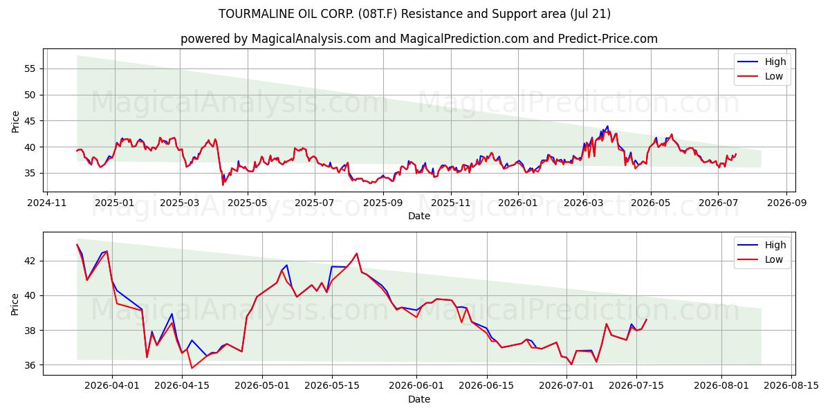  TOURMALINE OIL CORP. (08T.F) Support and Resistance area (20 Jul) 