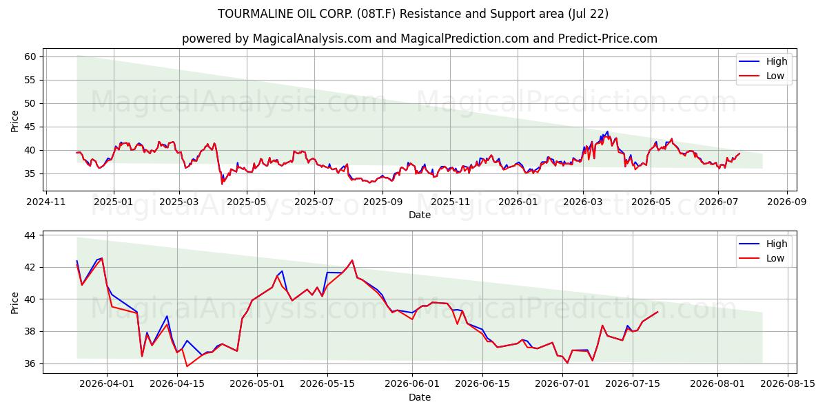  TOURMALINE OIL CORP. (08T.F) Support and Resistance area (21 Jul) 