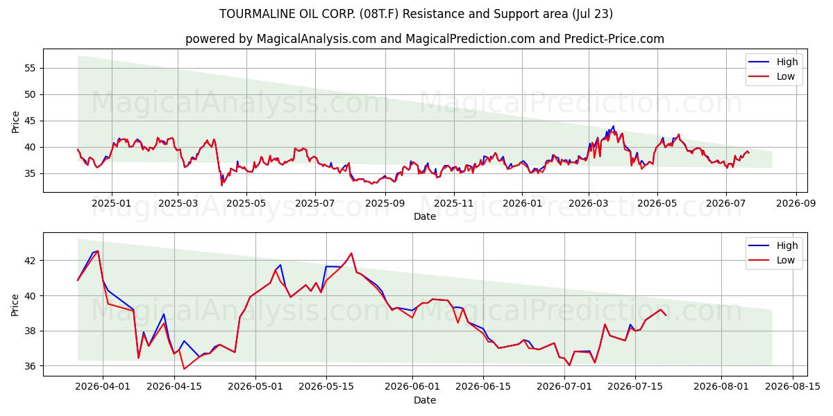  TOURMALINE OIL CORP. (08T.F) Support and Resistance area (22 Jul) 