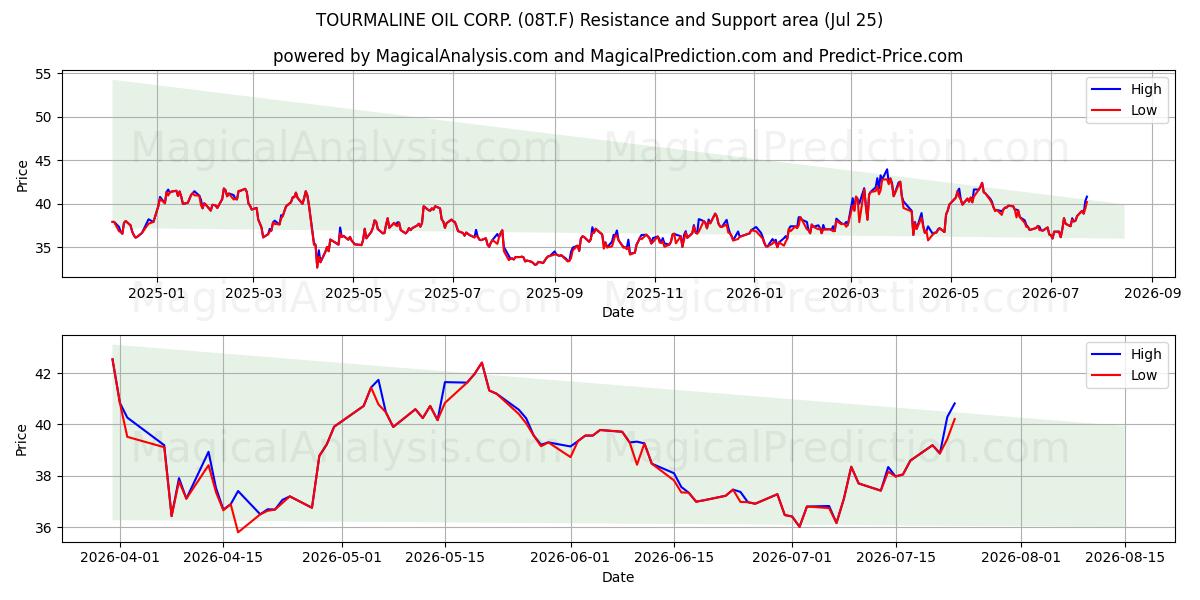  TOURMALINE OIL CORP. (08T.F) Support and Resistance area (24 Jul) 
